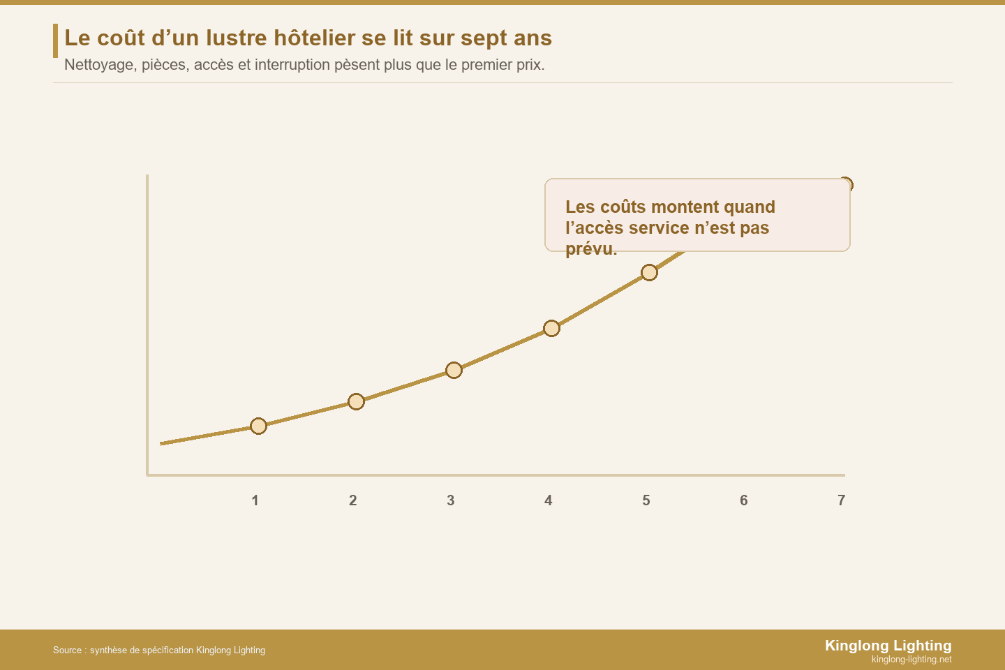 Courbe de coût de service sur sept ans pour lustres hôteliers