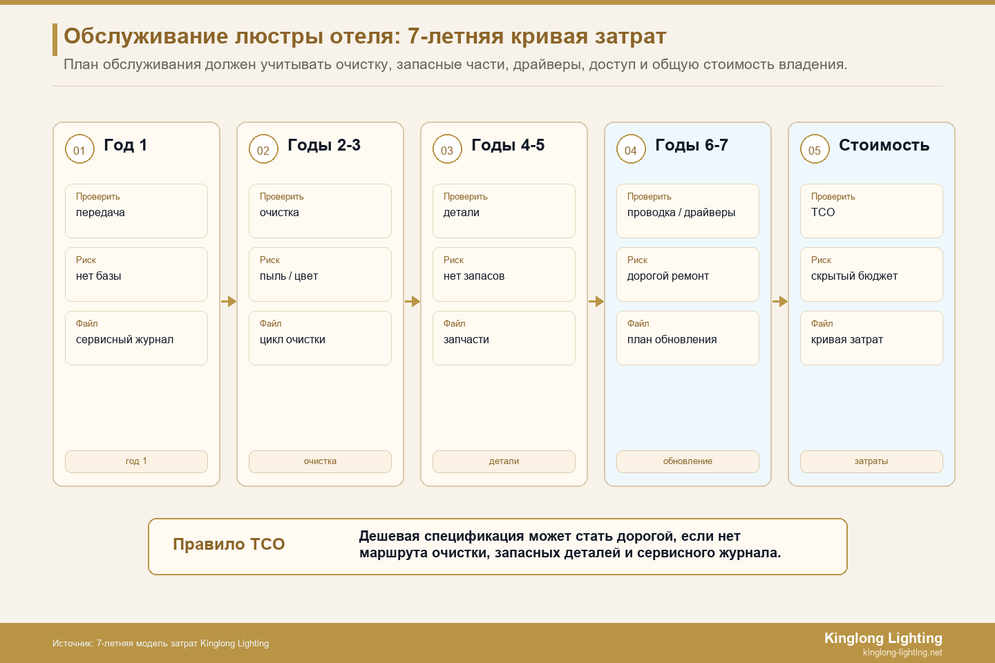 Кривая стоимости семилетнего обслуживания люстры отеля Кривая затрат на обслуживание люстры в отеле за семь лет