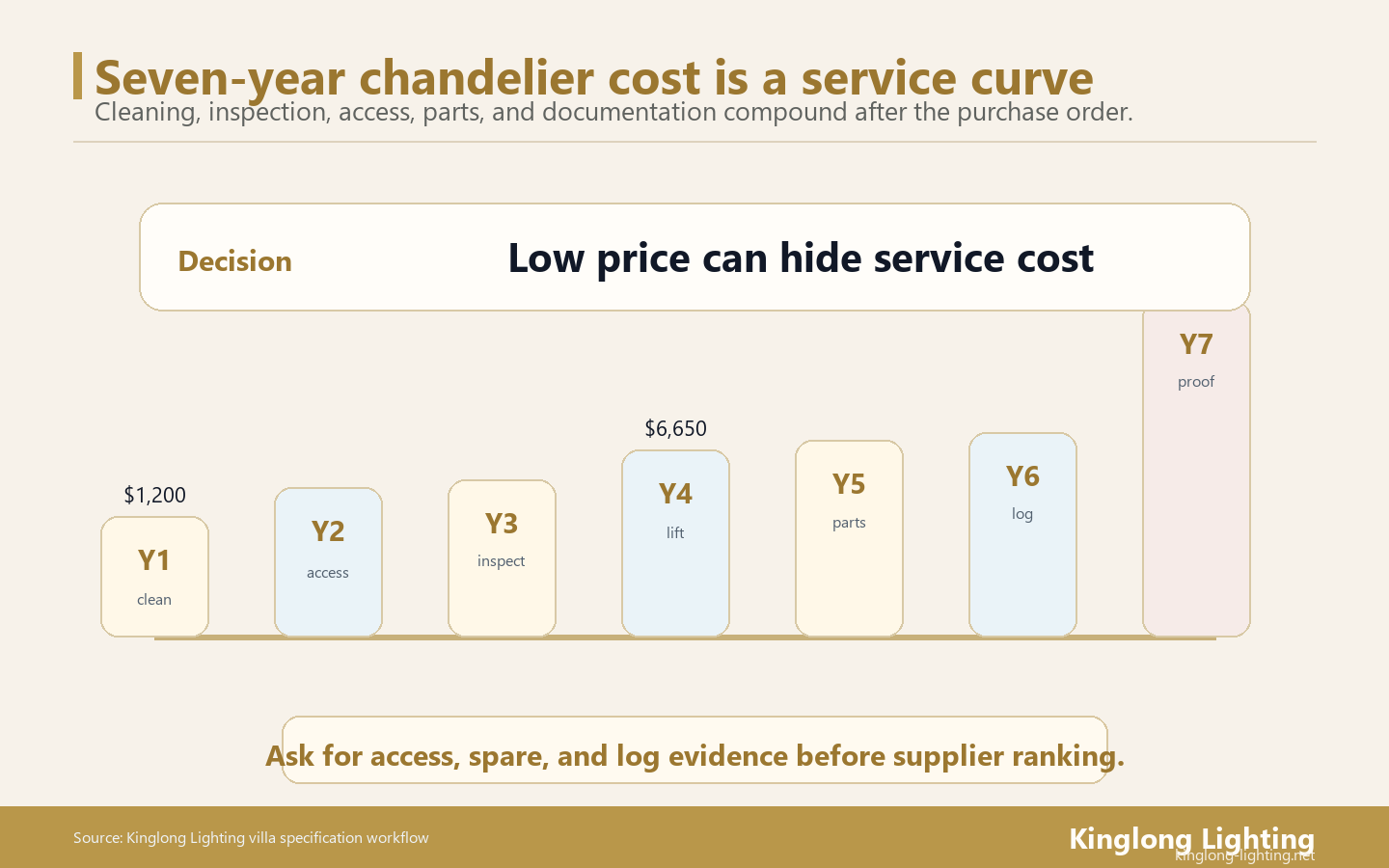 Hotel Chandelier Seven-Year Service Cost Curve Hotel chandelier seven year service cost curve