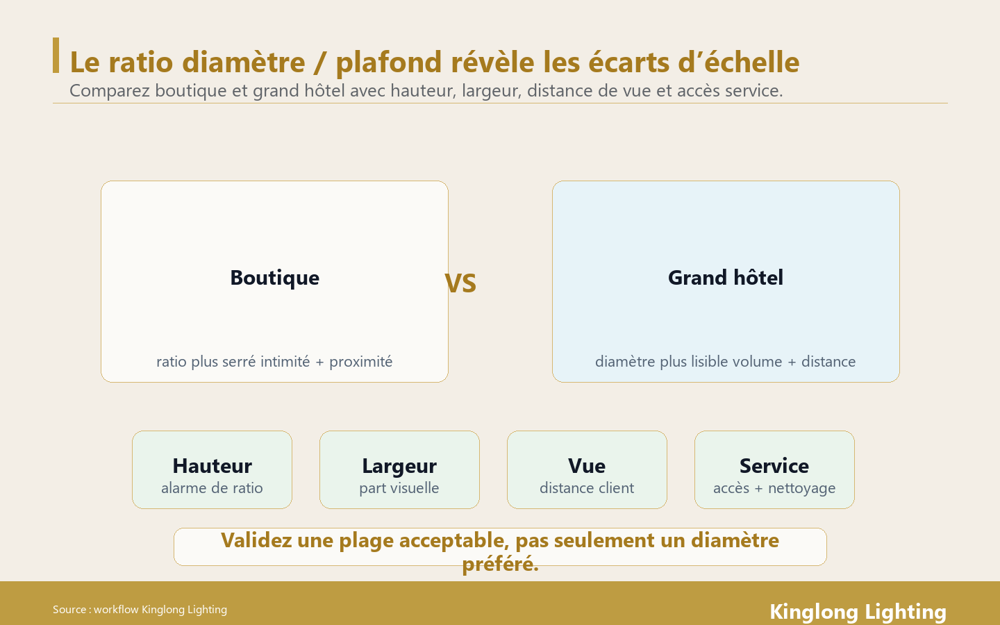 Comparaison ratio diamètre plafond pour lustres de hall boutique et grand hôtel