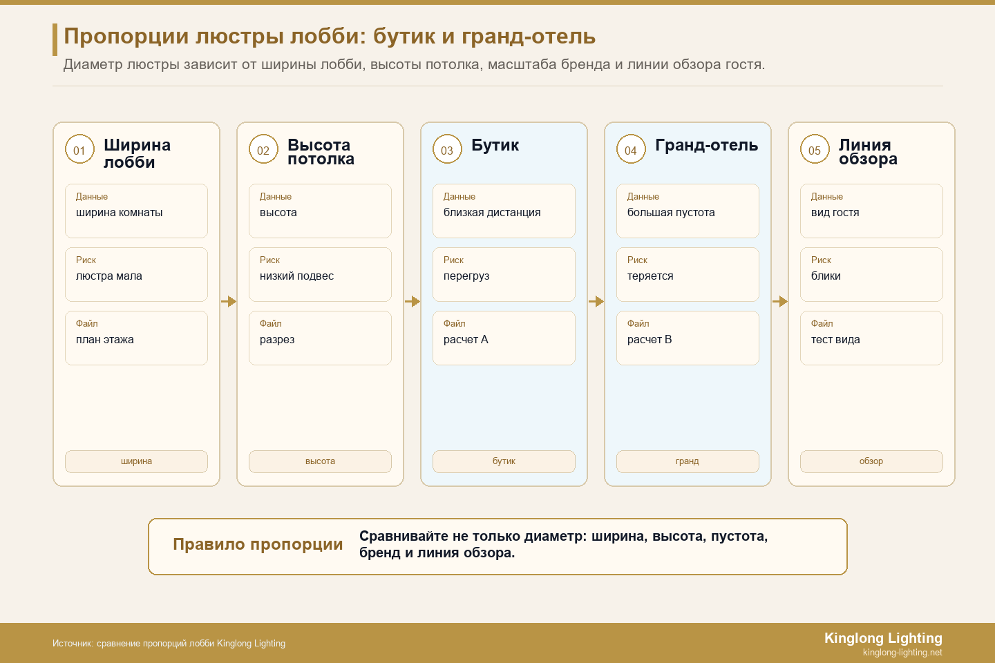 Сравнение соотношения ширины люстры в вестибюле и линии обзора