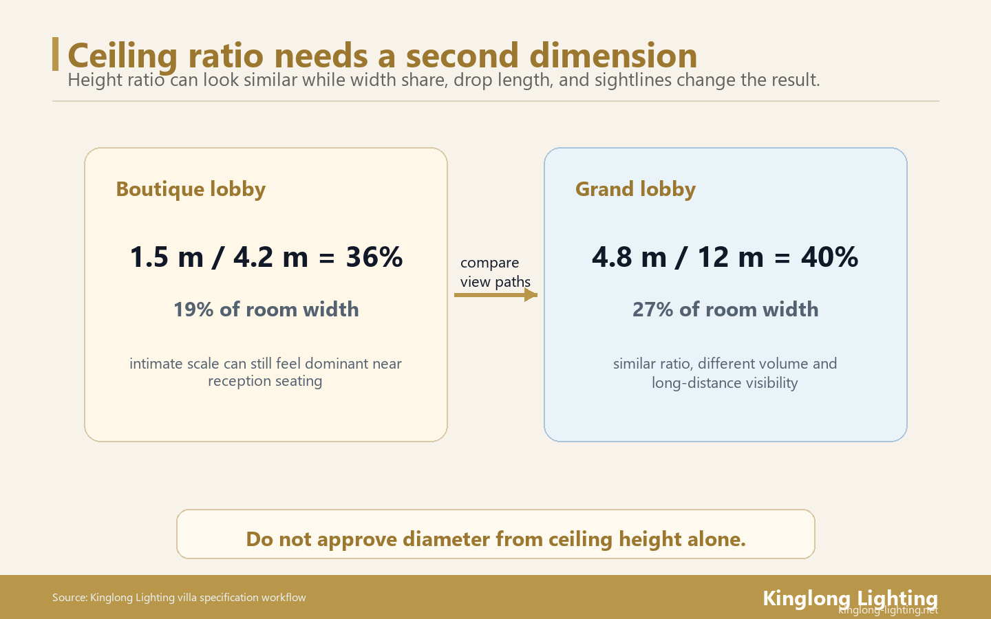 Lobby Chandelier Ratio, Width, and Sightline Comparison Lobby chandelier ratio width and sightline comparison
