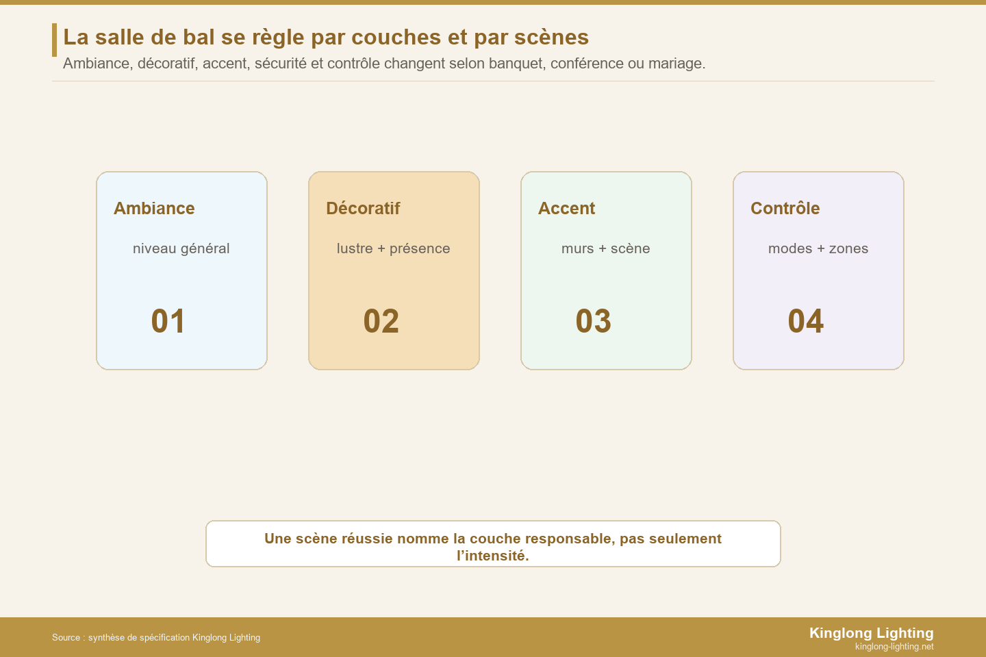 Carte des responsabilités par couches pour l’éclairage de salle de bal