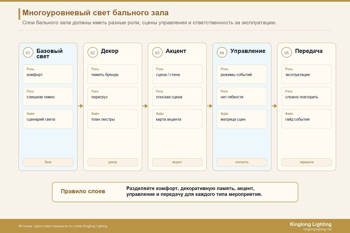 Карта ответственности за многоуровневое освещение сцены бального зала Карта ответственности сцены многоуровневого освещения бального зала