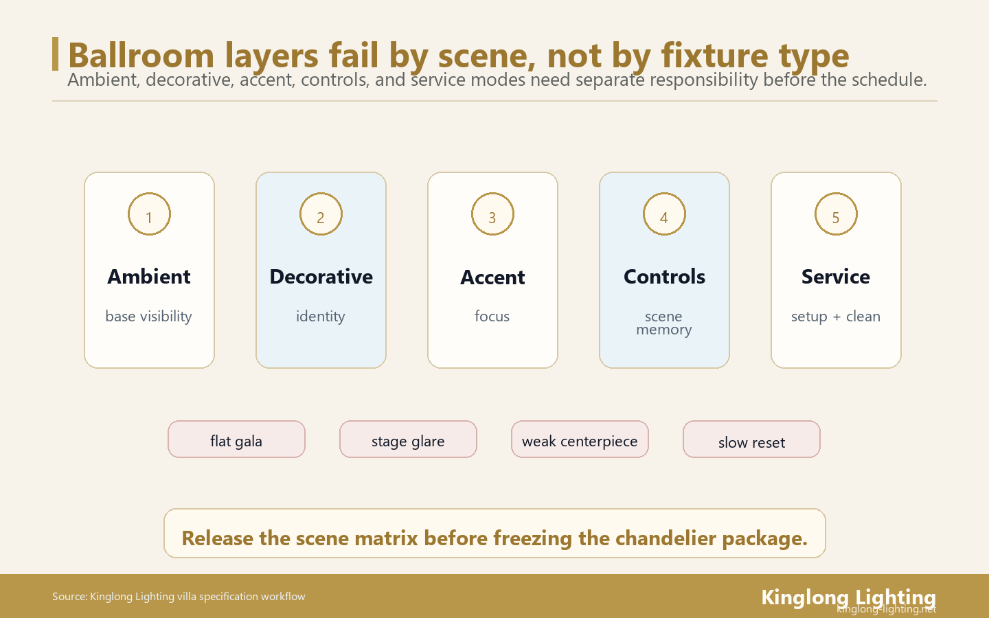 Ballroom Layered Lighting Scene Responsibility Map Ballroom layered lighting scene responsibility map