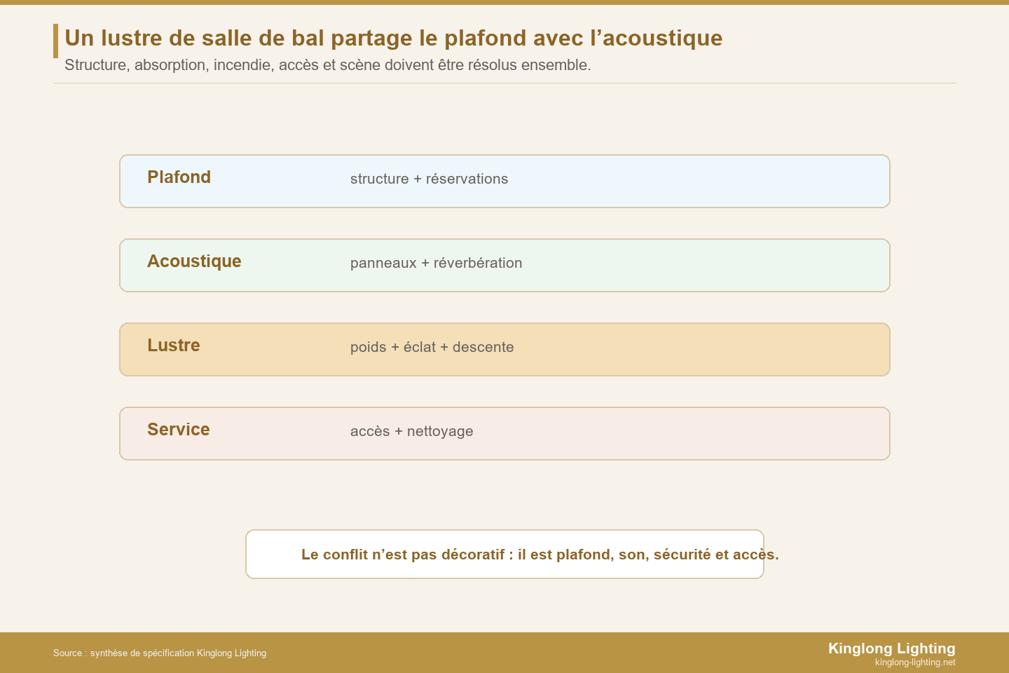 Acoustique et lustres de salle de bal Zone de conflit entre lustre de salle de bal, acoustique et plafond technique