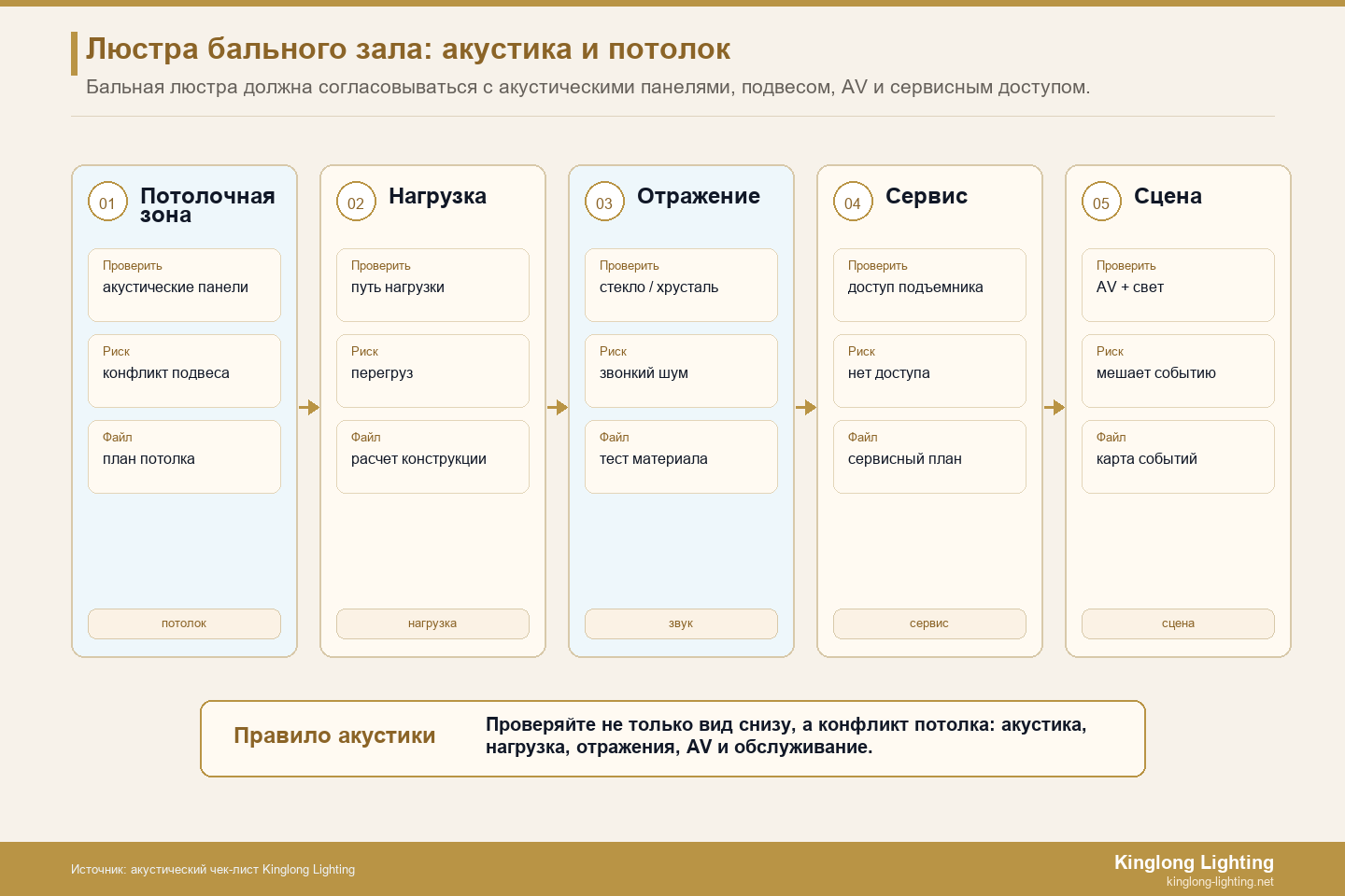 Зона конфликта акустического потолка бальной люстры