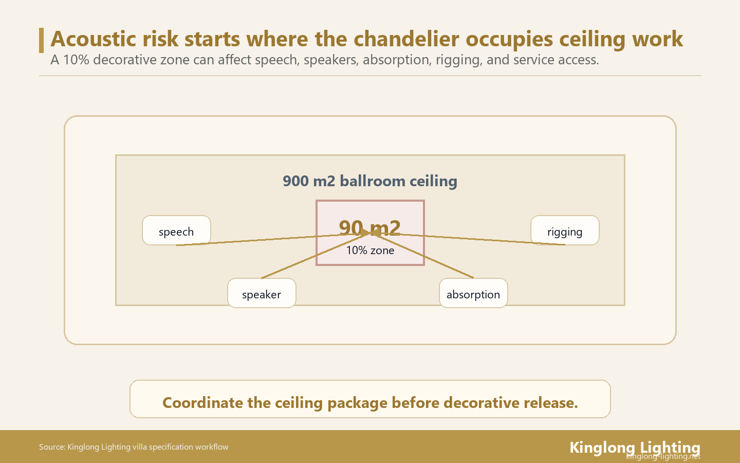 Ballroom Chandelier Acoustic Ceiling Conflict Zone Ballroom chandelier acoustic ceiling conflict zone