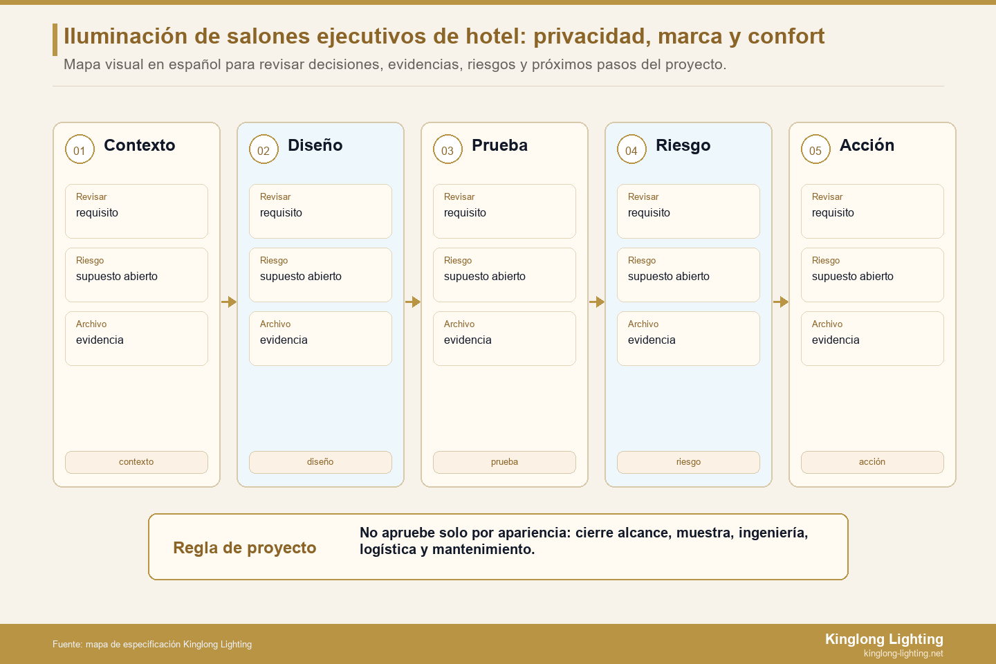 Puntuación de preparación de cuatro zonas del salón ejecutivo Puntuación de preparación de iluminación de cuatro zonas del salón ejecutivo