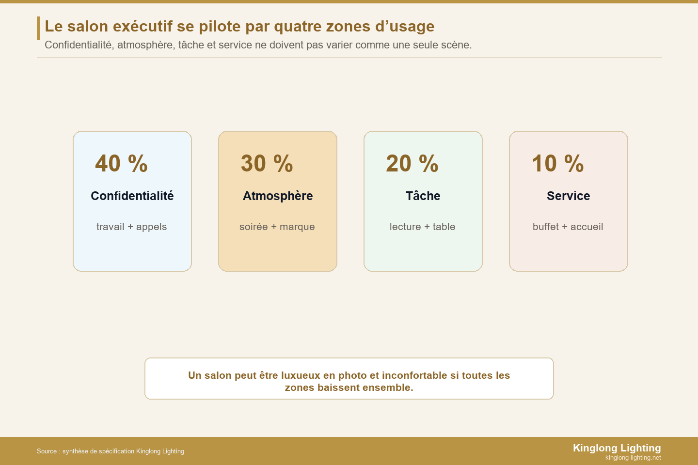 Éclairage de salon exécutif hôtelier Score de préparation en quatre zones pour l’éclairage d’un salon exécutif hôtelier