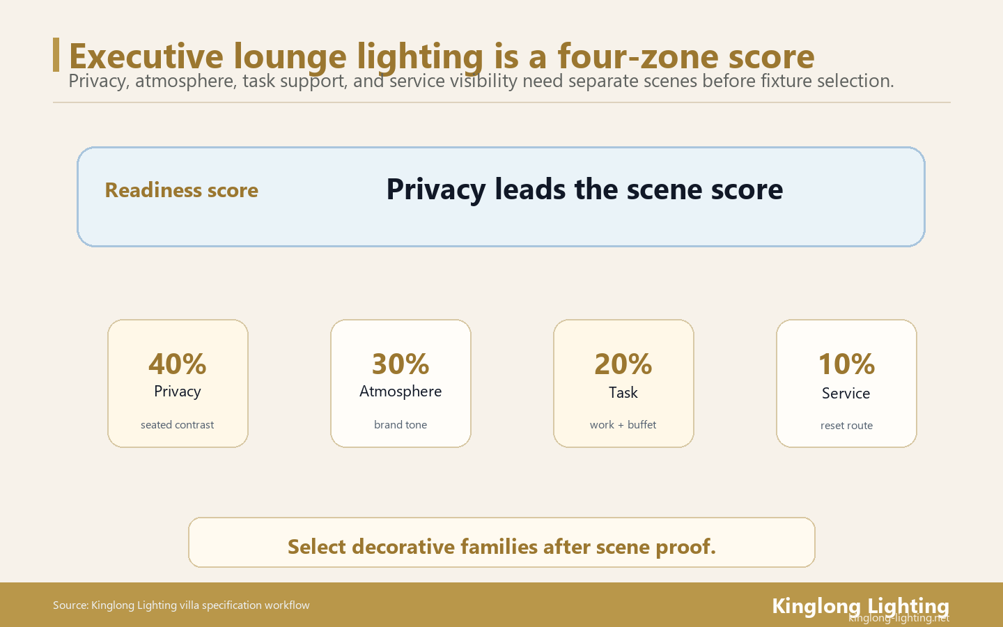Executive Lounge Four-Zone Readiness Score Executive lounge four zone lighting readiness score