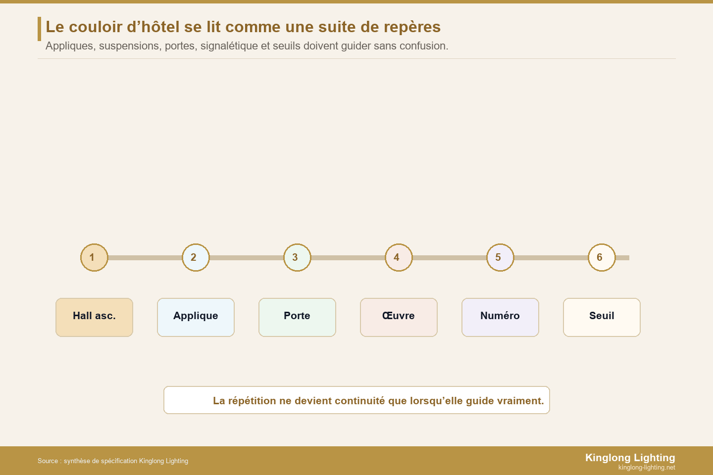 Chemin de six repères lumineux pour couloir d’hôtel