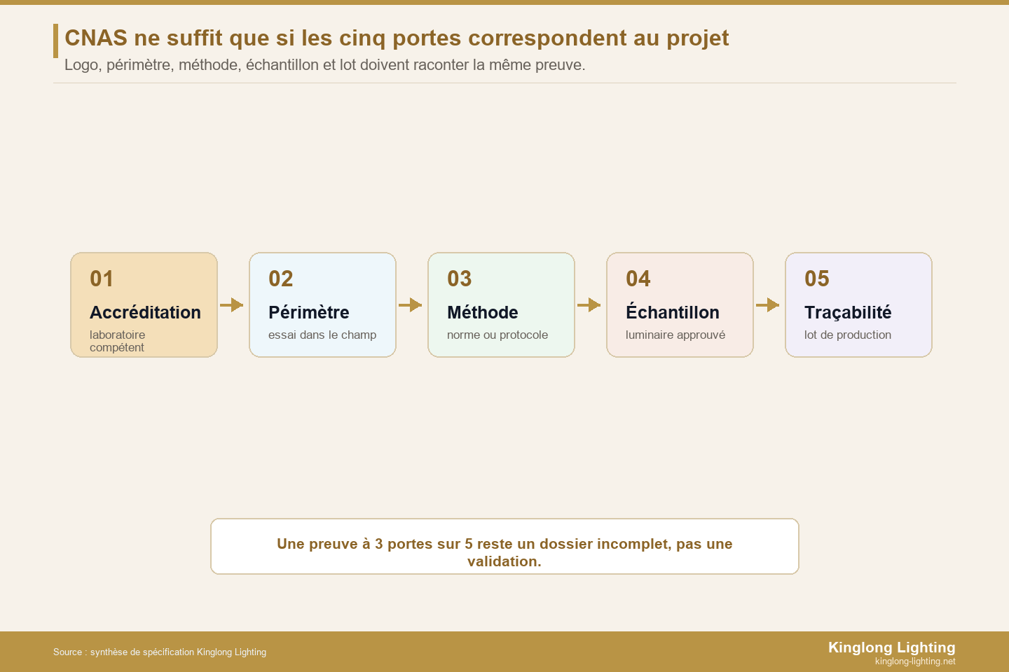 Chaîne de cinq preuves CNAS pour lustres hôteliers