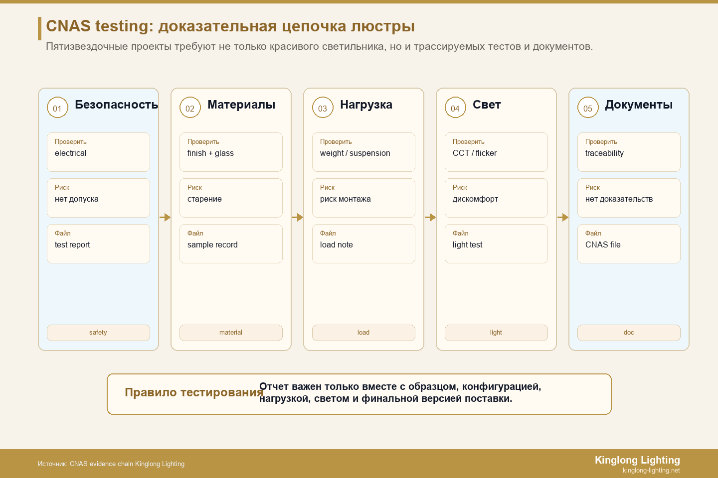 Цепочка доказательств люстры CNAS с пятью этапами проверки Цепочка доказательств испытаний люстры CNAS с пятью этапами проверки