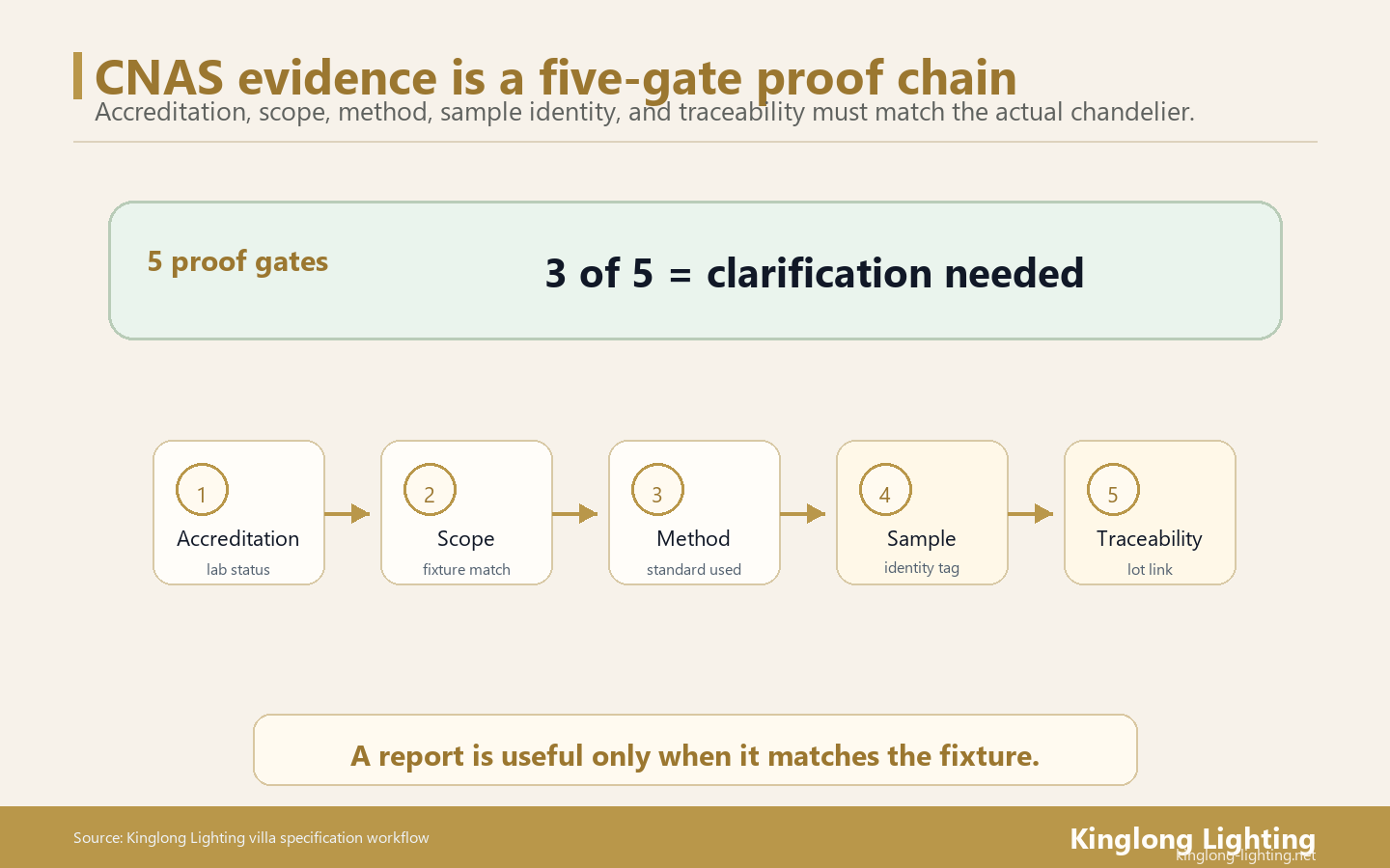 CNAS Five-Gate Chandelier Evidence Chain CNAS five gate chandelier testing evidence chain
