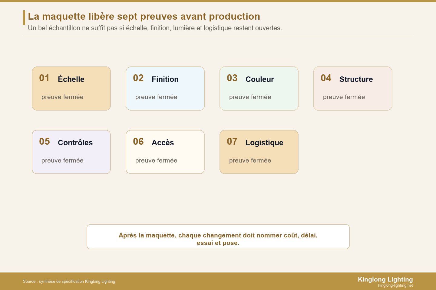 Tableau de sept preuves pour libérer une maquette de lustre hôtelier
