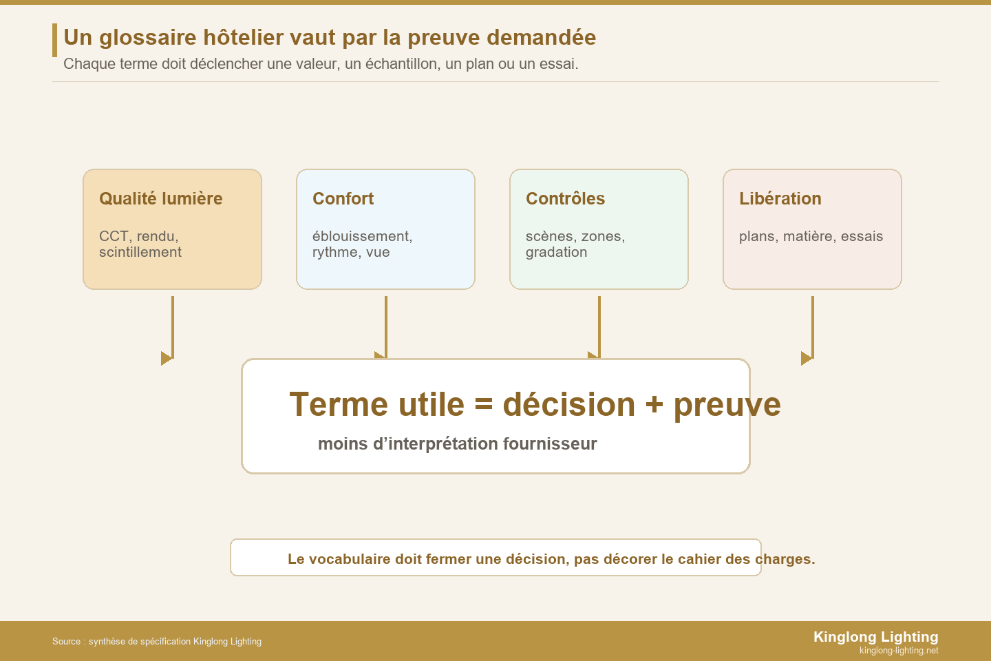 Carte reliant termes d’éclairage hôtelier, décisions et preuves fournisseur