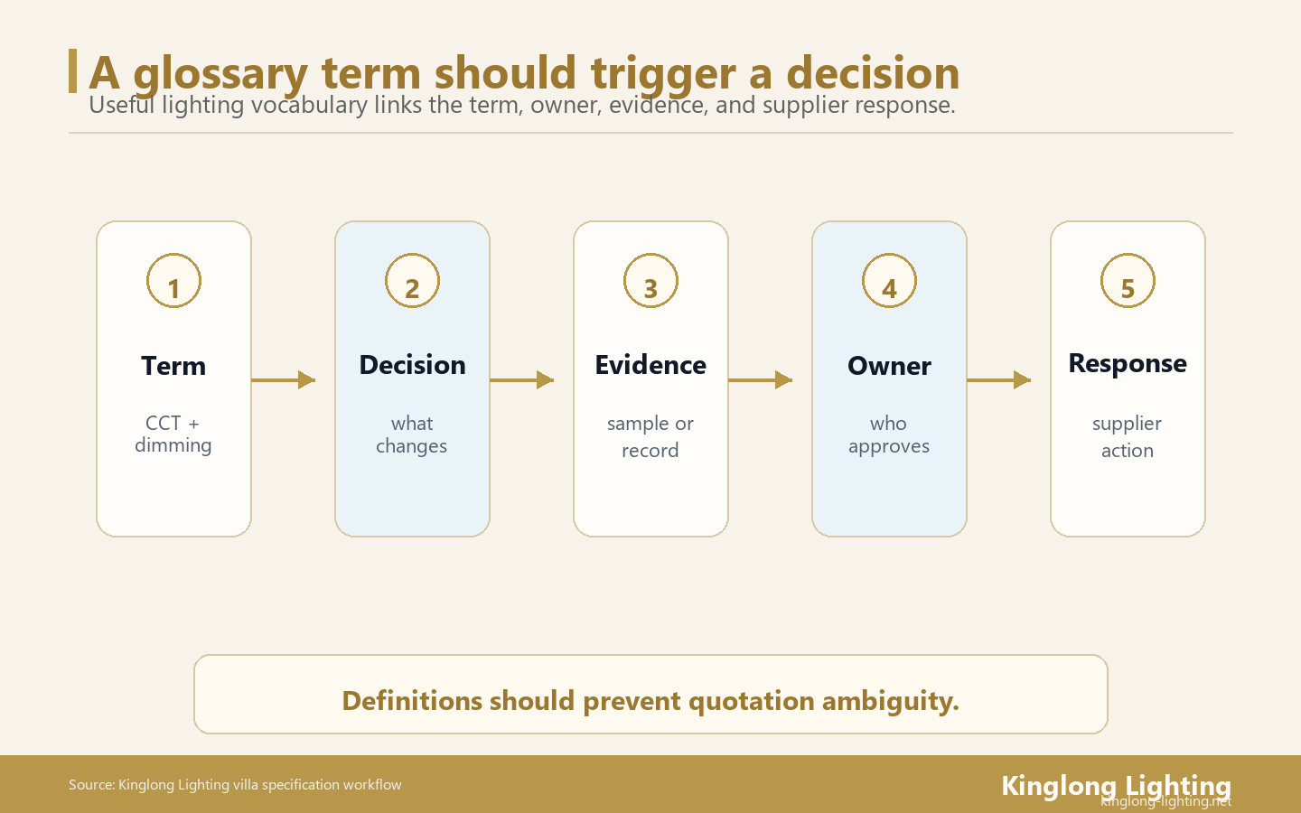 Éclairage hôtelier Glossary Decision Evidence Map Hotel lighting glossary decision evidence map