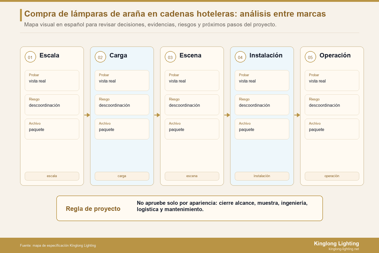 Pila de evidencia de seis etapas de compra de cadenas hoteleras Pila de evidencia de seis etapas de compra de lámparas de araña de cadena hotelera