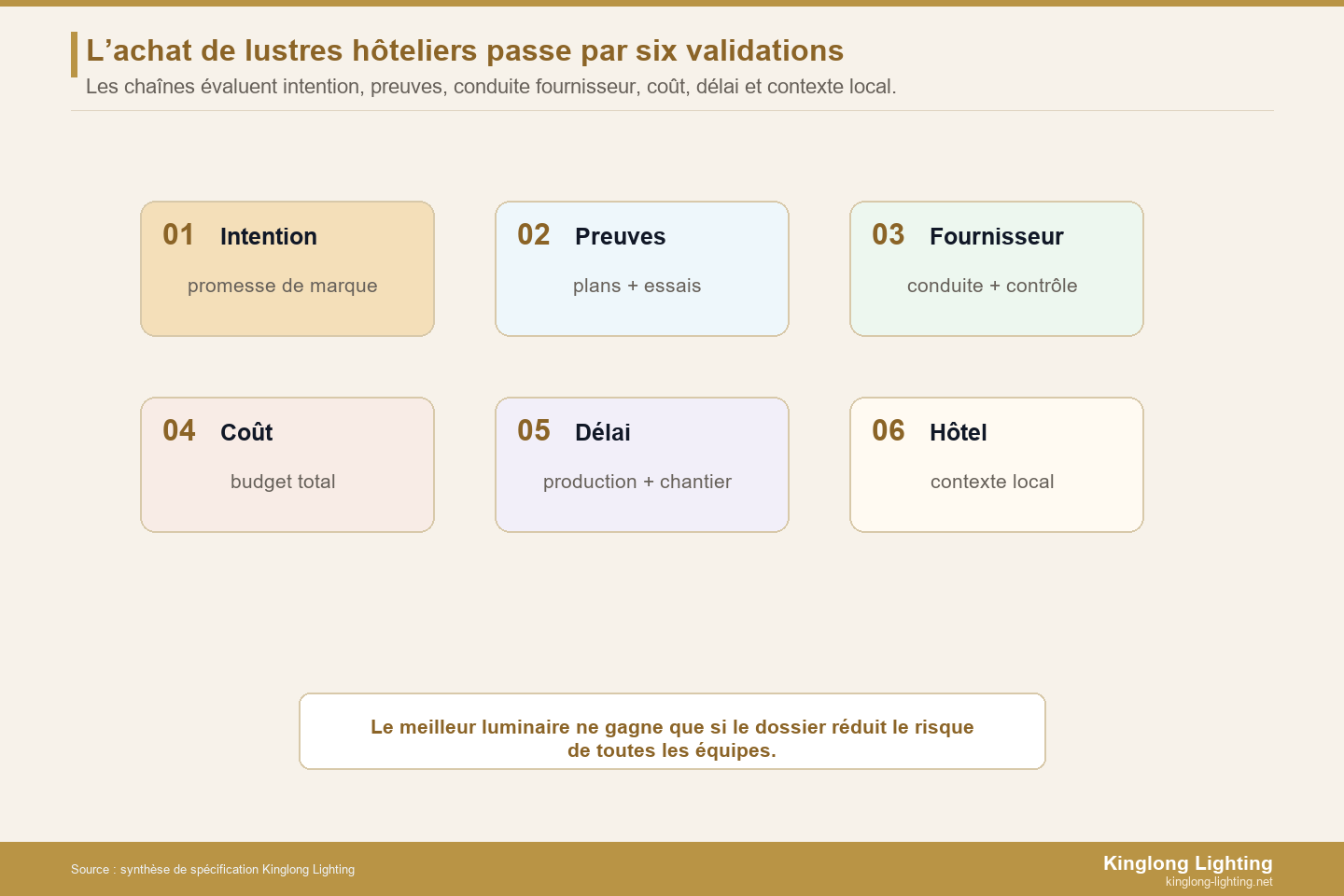 Achat de lustres hôteliers par chaînes 5 étoiles Pile de six validations pour l’achat de lustres par chaînes hôtelières