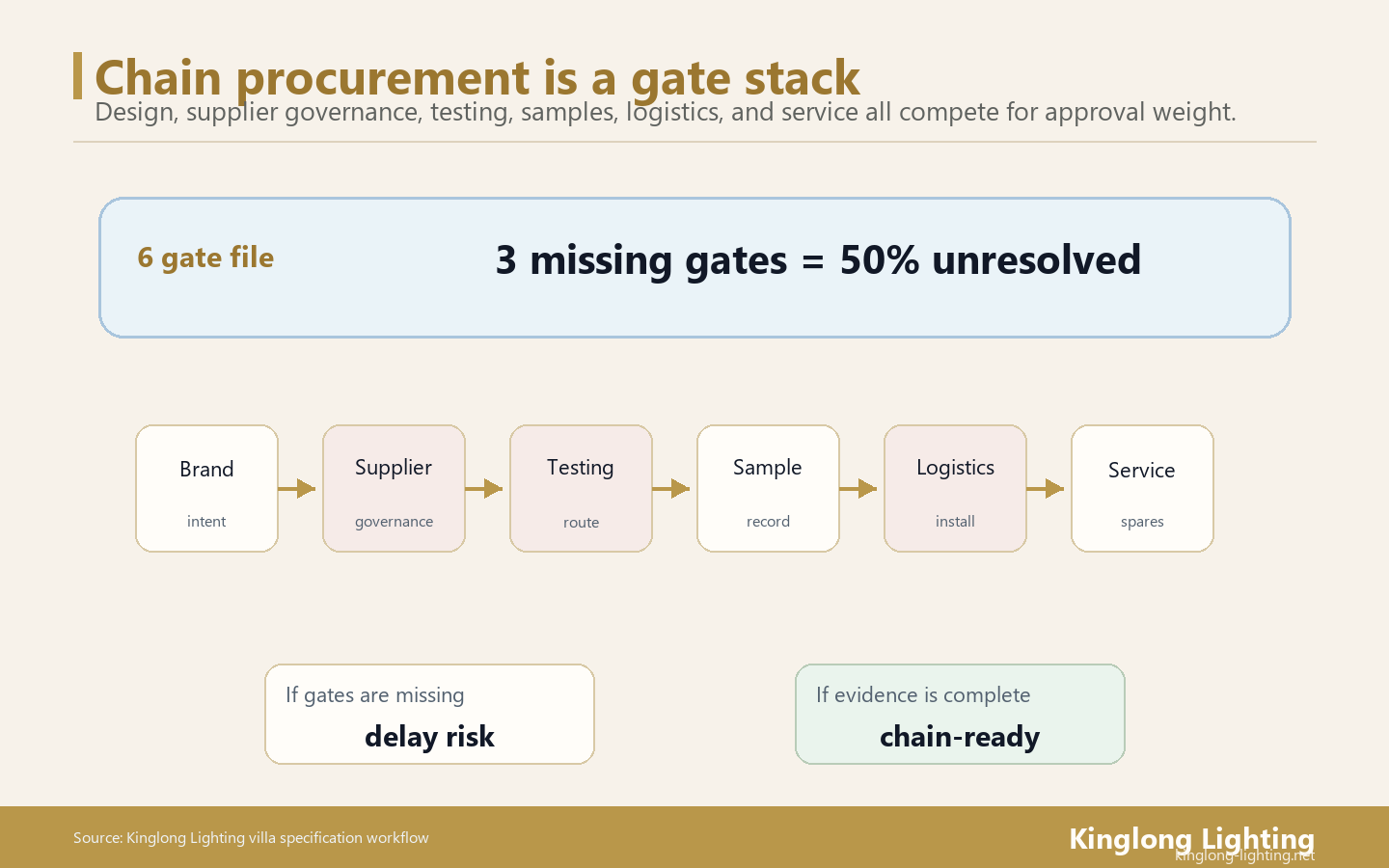 Hotel Chain Procurement Six-Gate Evidence Stack Hotel chain chandelier procurement six gate evidence stack