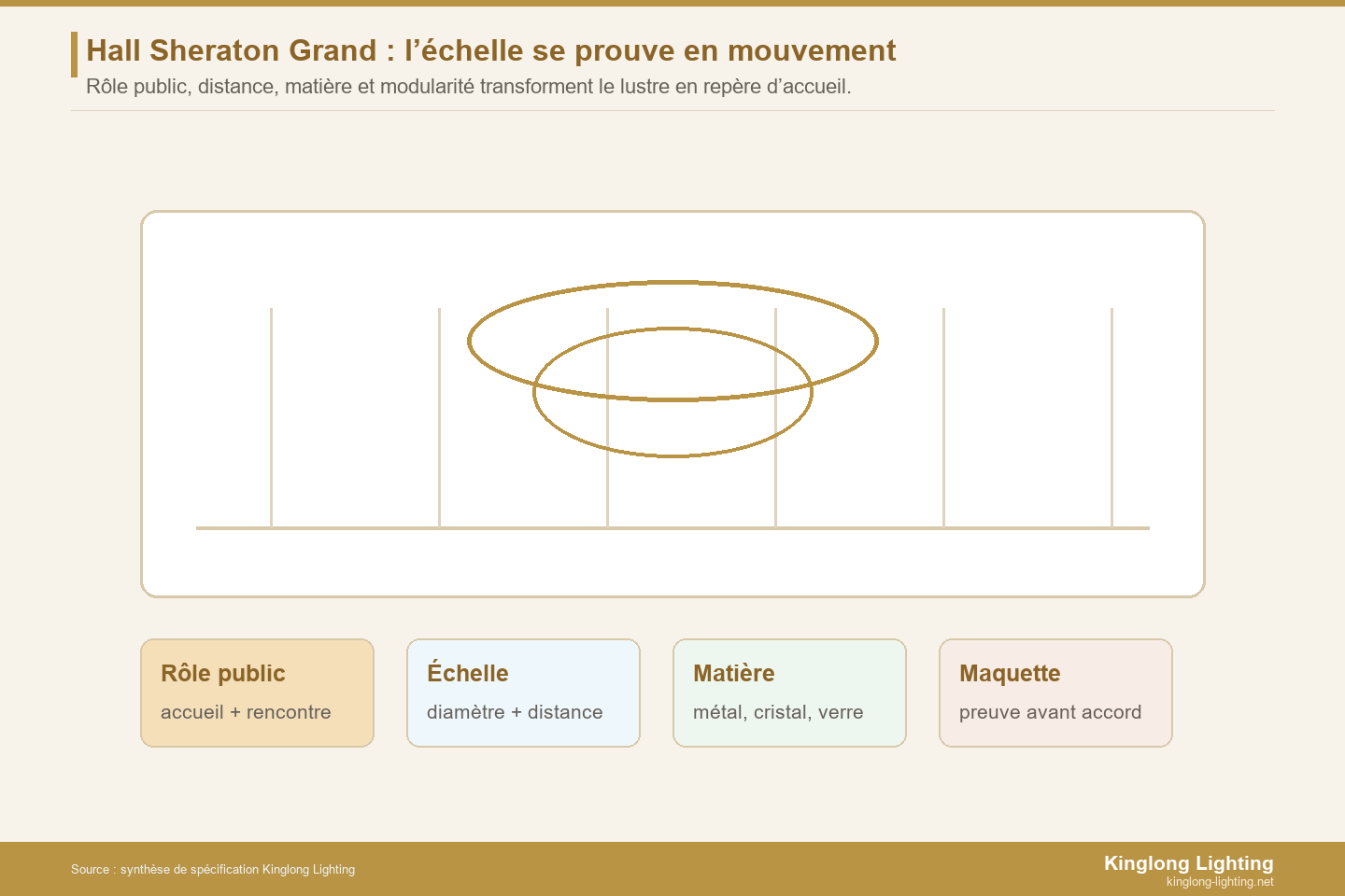 Preuve d’échelle en mouvement pour un lustre de hall Sheraton Grand