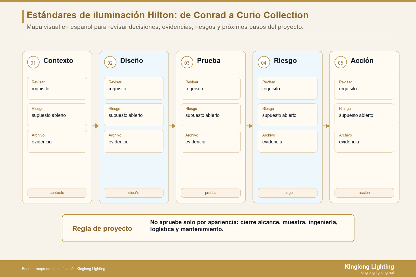 Etapas técnicas compartidas de iluminación para la familia de marcas Hilton