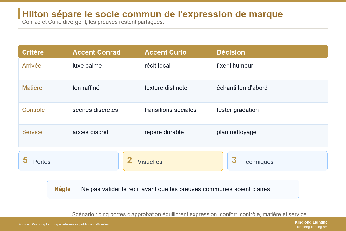Portes techniques communes pour éclairage Hilton Conrad et Curio