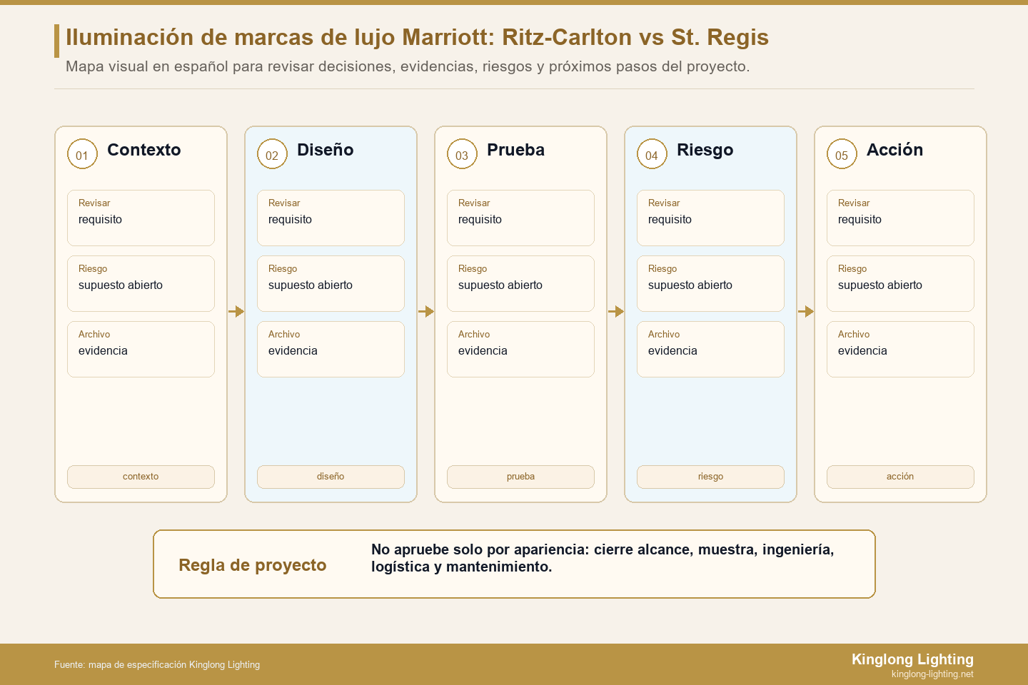 Archivo de evidencia de emociones del Marriott Luxury Ritz-Carlton y St. Regis