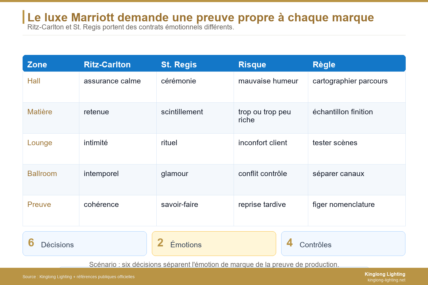 Fichier émotion et preuve pour éclairage luxe Marriott