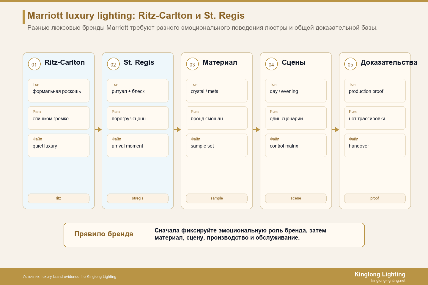 Доказательства эмоций роскошных отелей Marriott Ritz-Carlton и St. Regis
