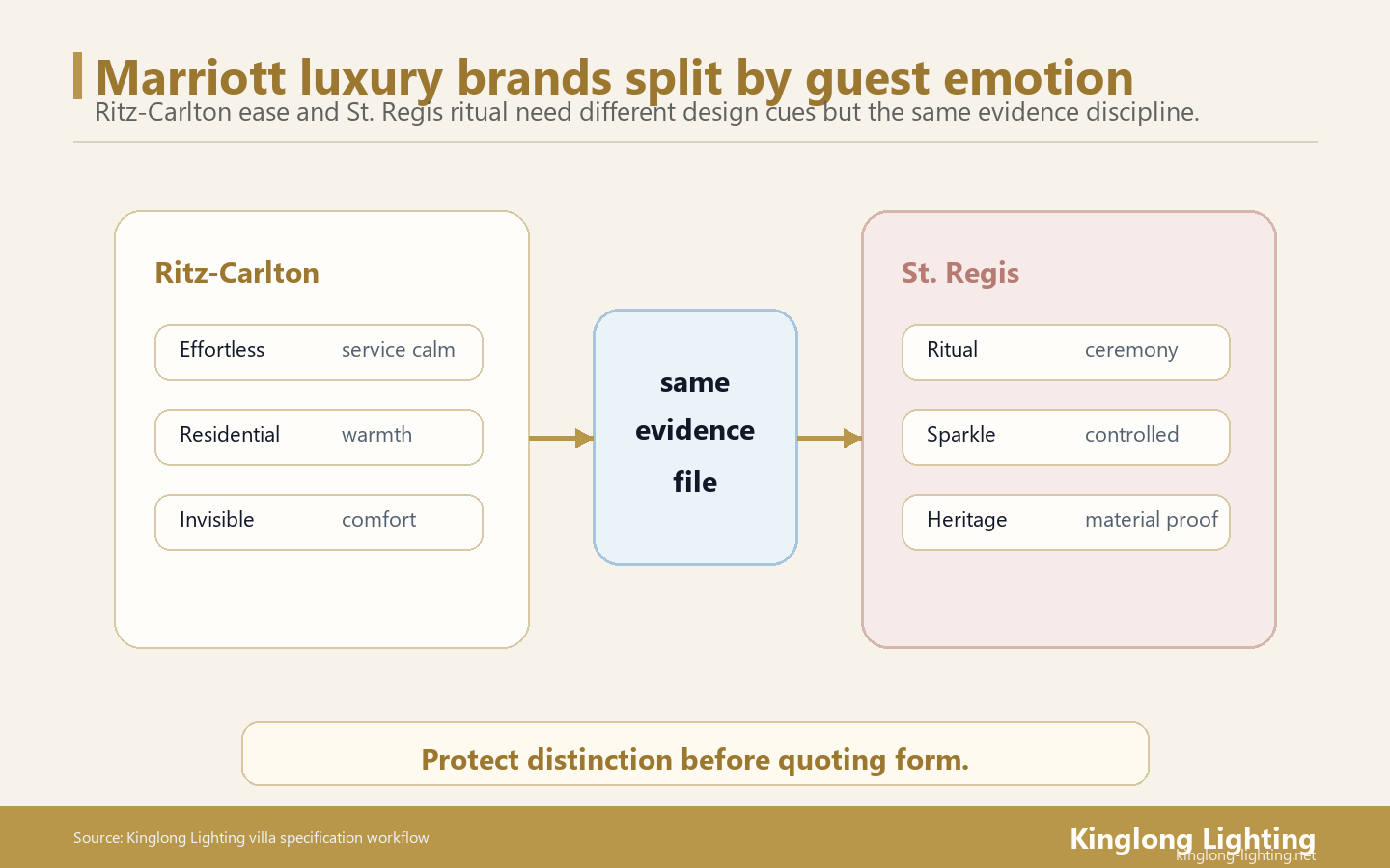 Marriott Luxury Brand Emotion Evidence File Marriott luxury Ritz-Carlton and St. Regis emotion evidence file