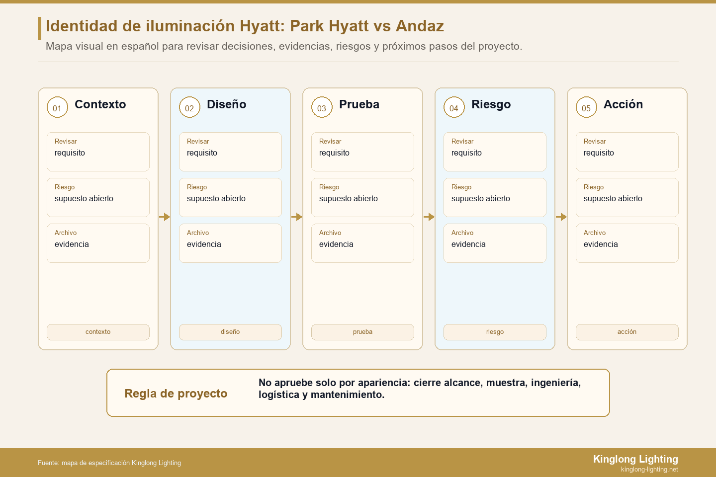 Archivo de lanzamiento dividido sobre el comportamiento de iluminación de Hyatt Park Hyatt y Andaz