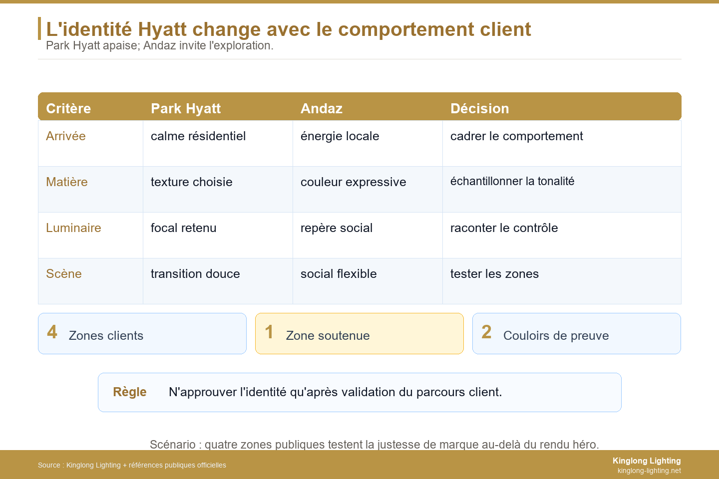 Tableau d’identité lumineuse Hyatt Park Hyatt et Andaz