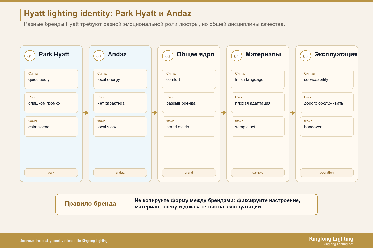 Hyatt Park Hyatt и Andaz разделили файл о характеристиках освещения