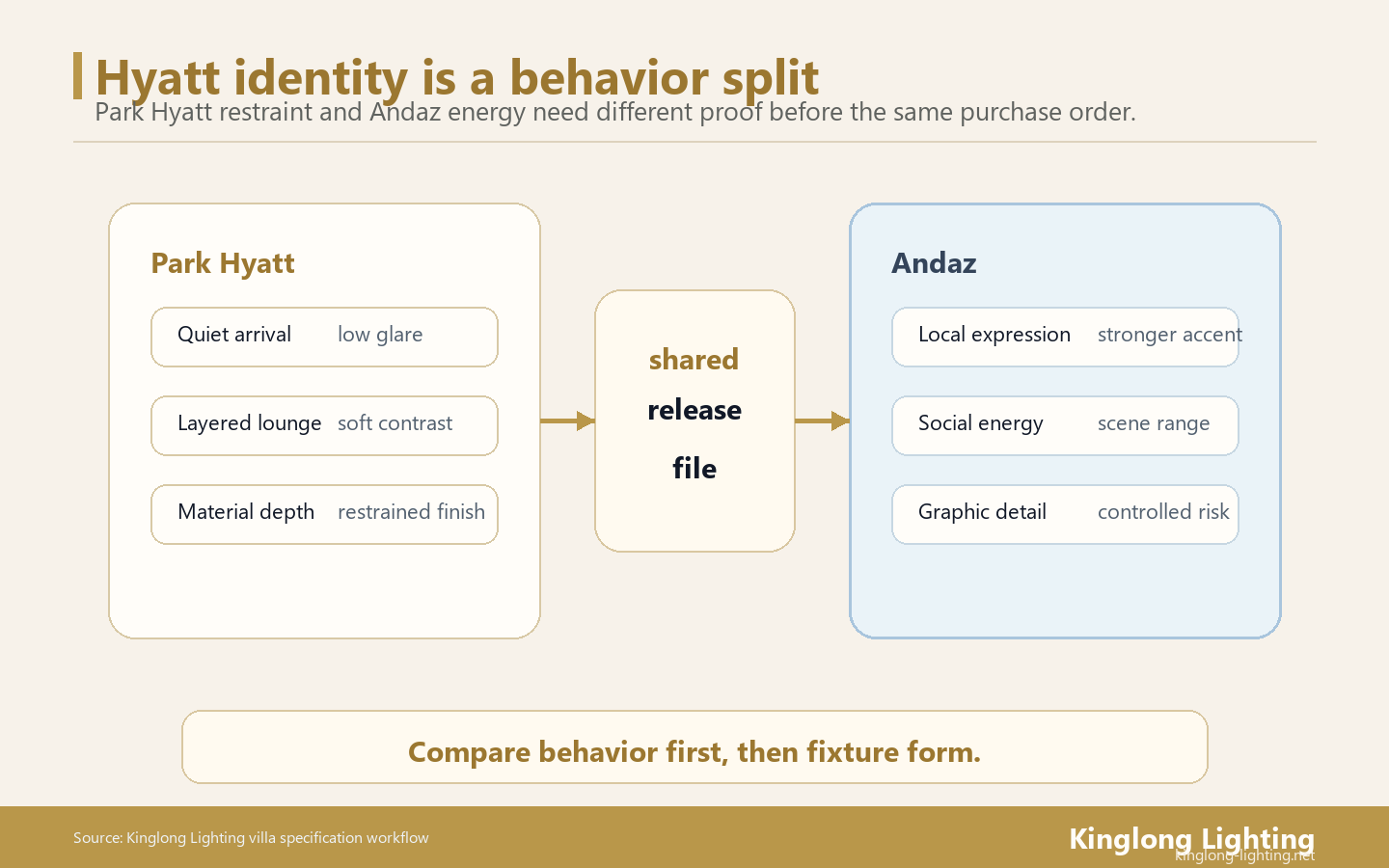 Hyatt Identity Behavior Split Release File Hyatt Park Hyatt and Andaz lighting behavior split release file