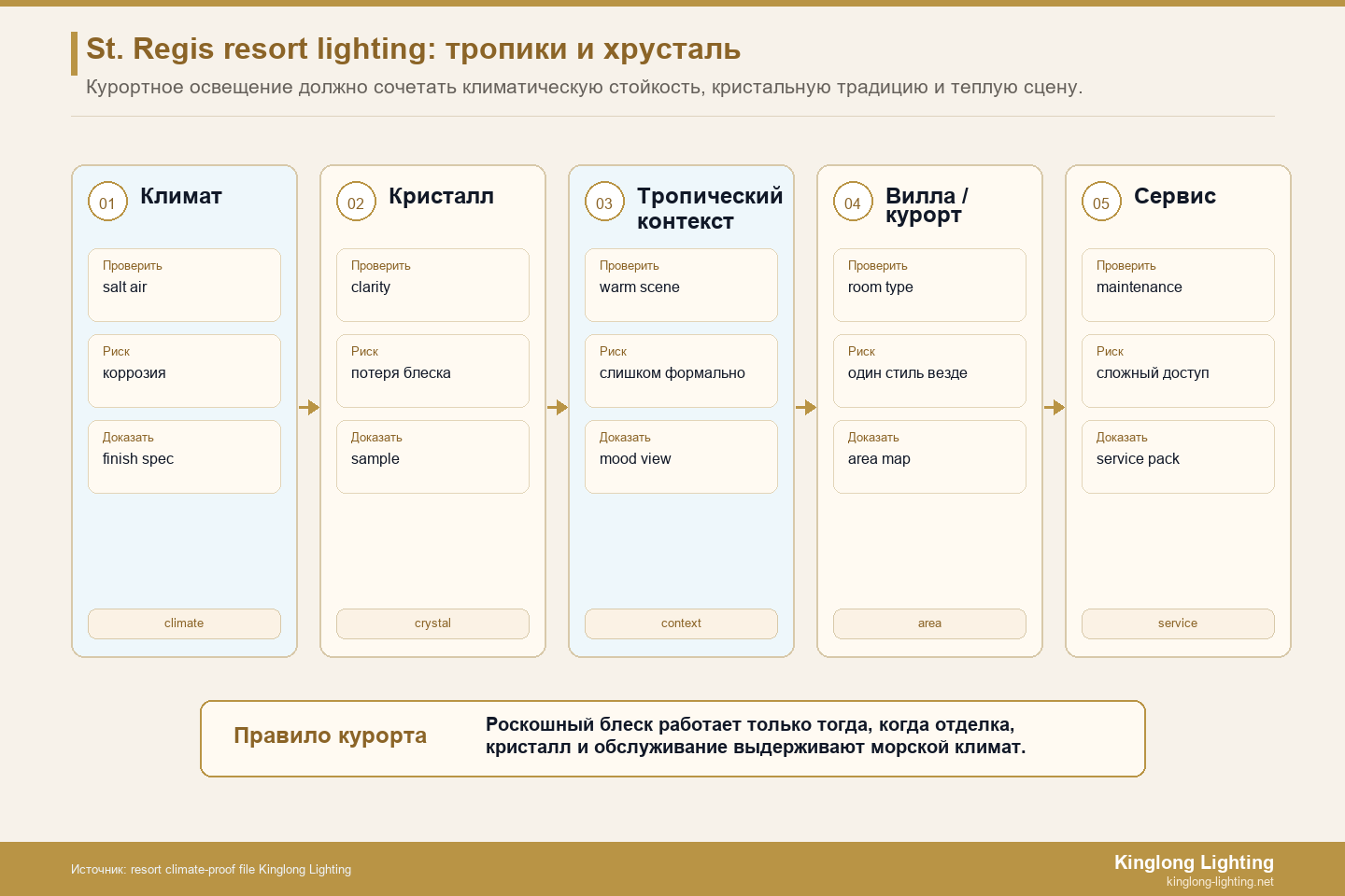 Курорт St. Regis, защищенный от климатических изменений Five Moment Файл люстры Five Moment Resort St Regis, устойчивой к климатическим воздействиям