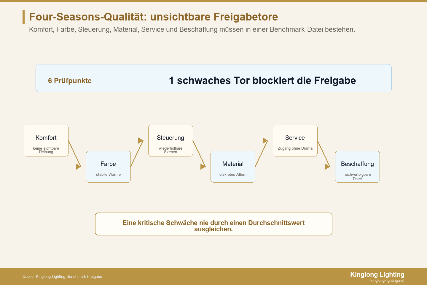 Unsichtbare Qualitätsprüfpunkte für Four-Seasons-artige Kronleuchter Unsichtbare Qualitätsprüfpunkte für Four-Seasons-artige Kronleuchter