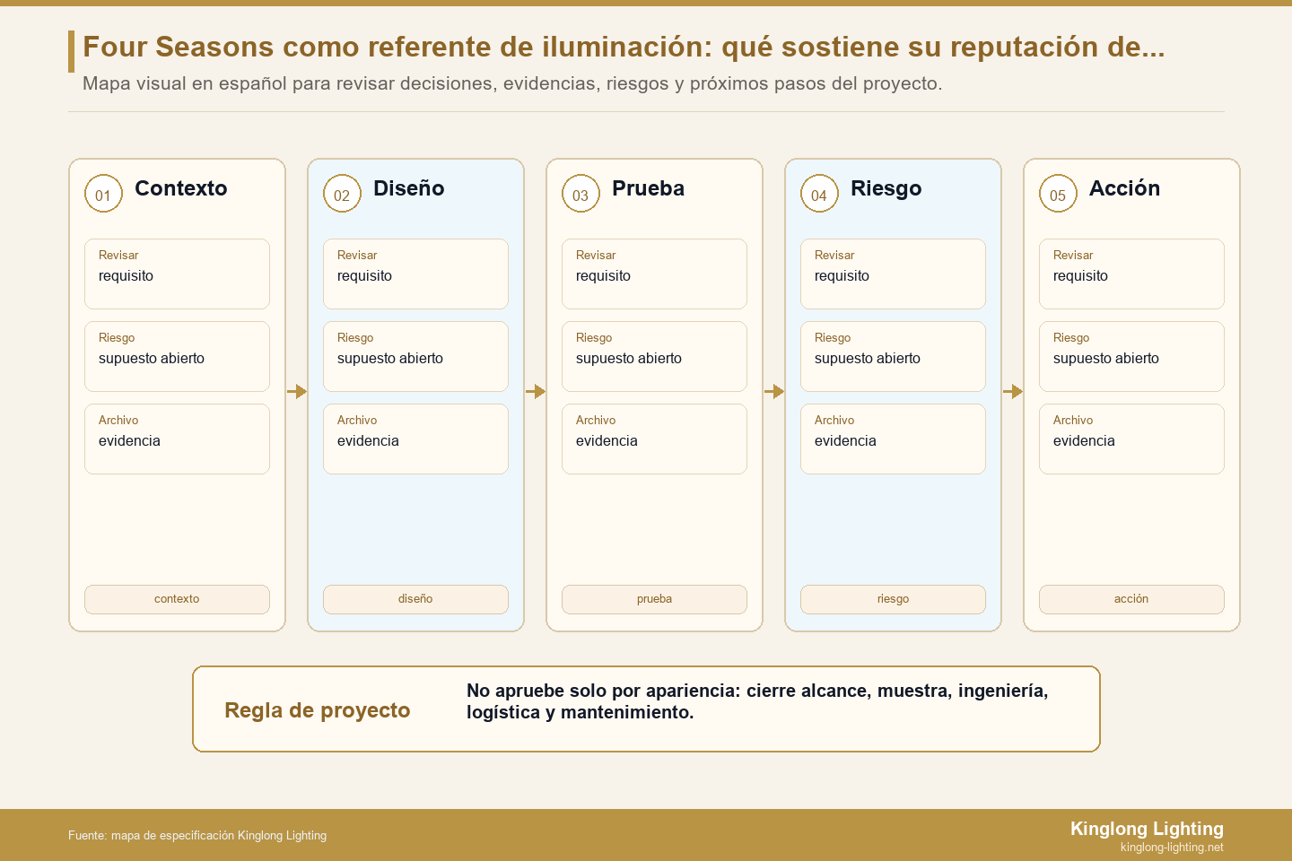 Etapas de referencia de calidad invisibles de Four Seasons Etapas de referencia de calidad invisible Four Seasons