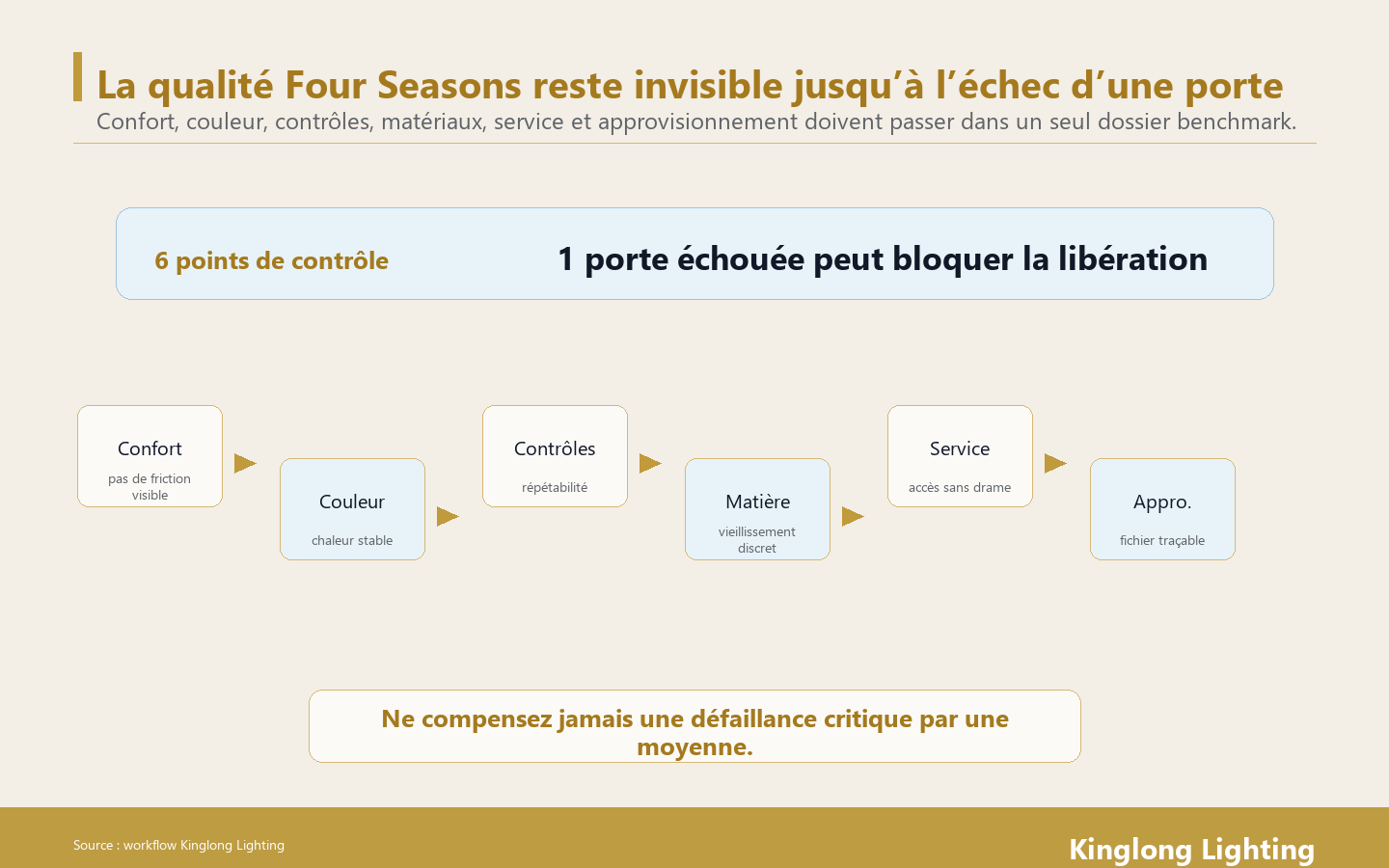 Portes de benchmark qualité invisible pour éclairage hôtelier type Four Seasons