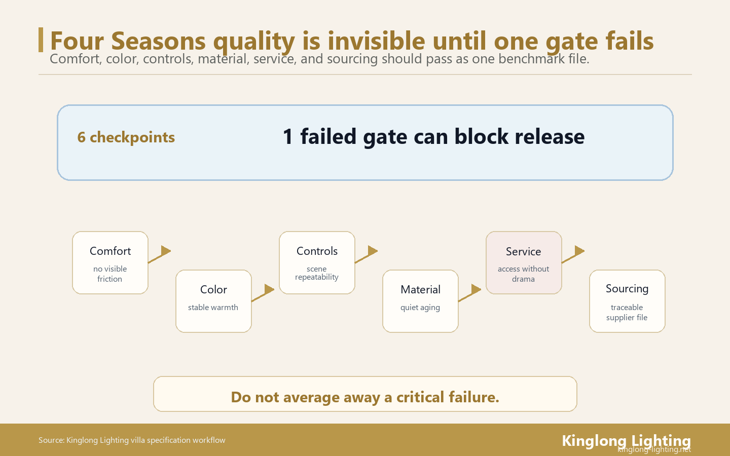 Four Seasons Invisible Quality Benchmark Gates Four Seasons invisible quality benchmark chandelier gates