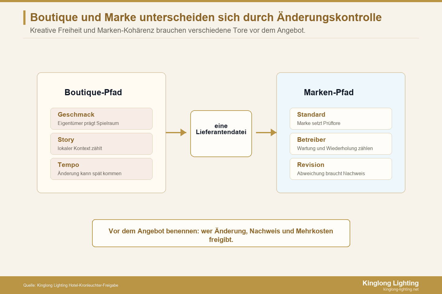 Änderungskontrolle für Boutique- und Markenhotel-Kronleuchter Änderungskontrolle für Boutique- und Markenhotel-Kronleuchter