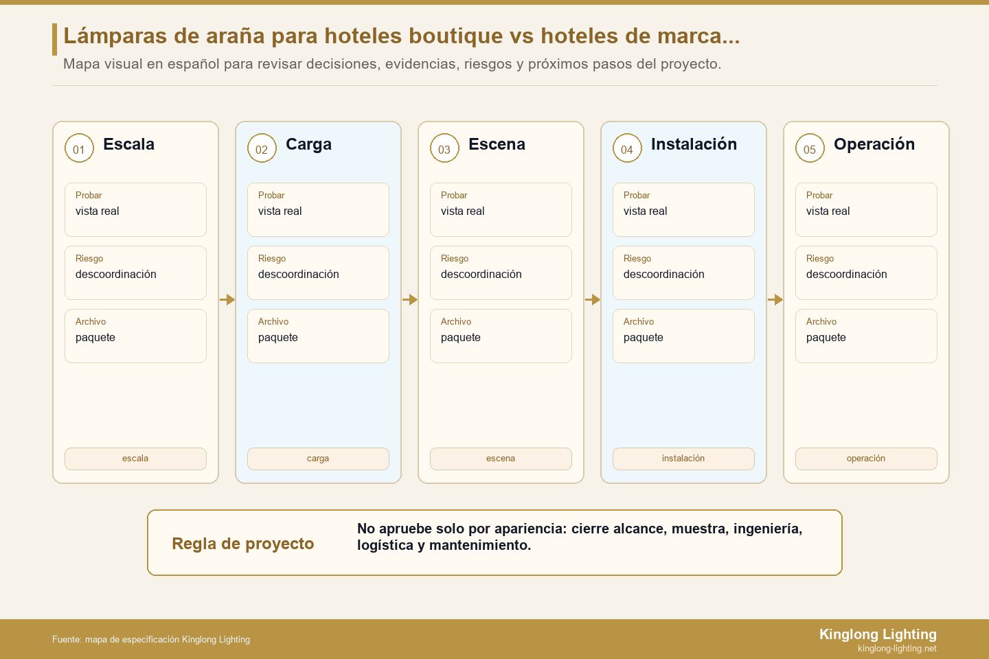 Archivo de control de cambios de lámparas de araña de hotel boutique versus de marca