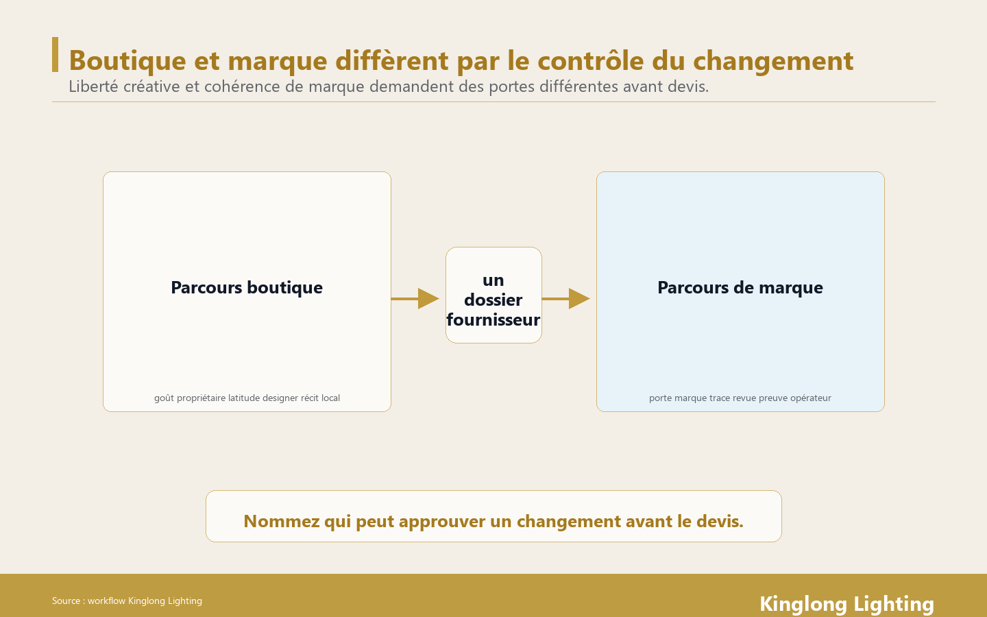 Fichier de contrôle du changement pour lustres d’hôtels boutique et de marque