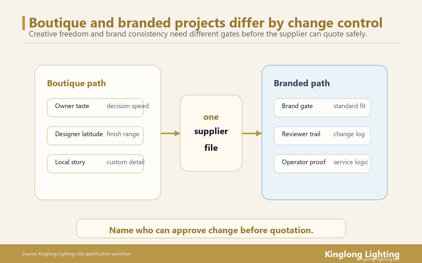 Boutique Versus Branded Chandelier Change-Control File Boutique versus branded hotel chandelier change control file