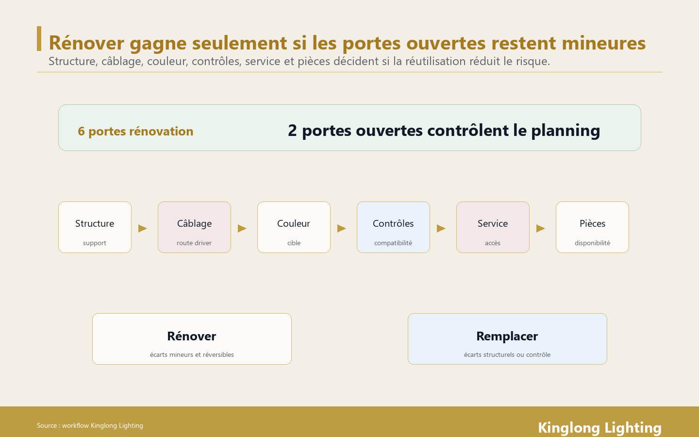 Six portes pour décider entre rénovation et remplacement d’un lustre d’hôtel