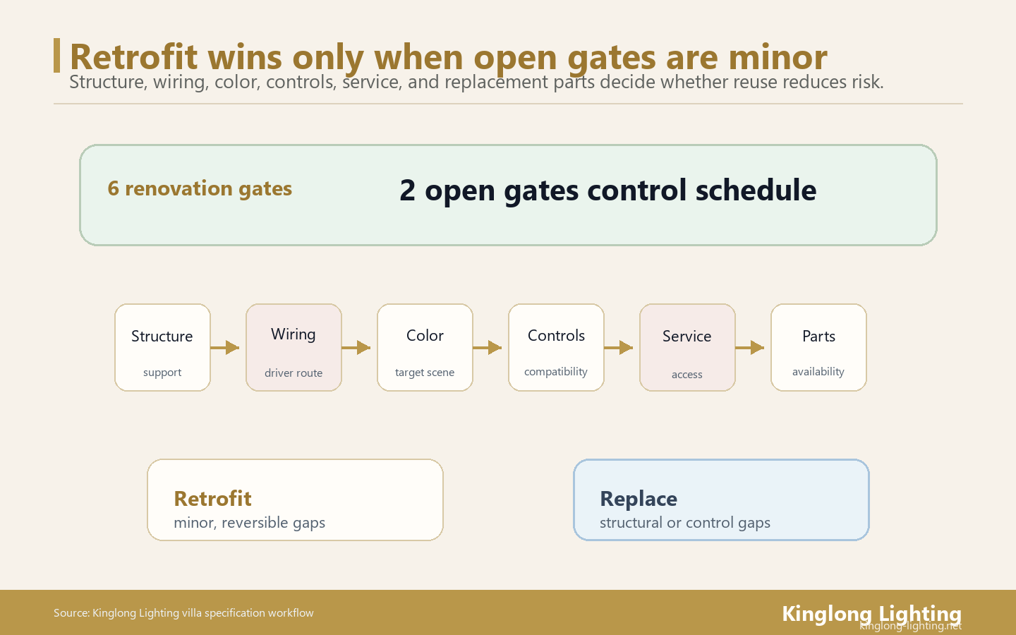 Hotel Chandelier Renovation Six-Gate Route Decision Hotel chandelier renovation six gate retrofit versus replace route decision
