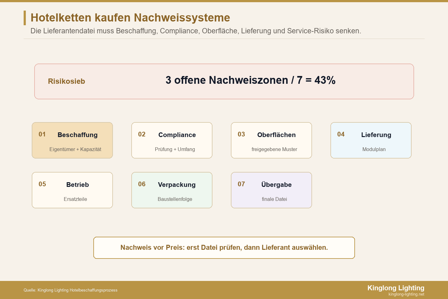Risikosieb für Lieferantennachweise bei Hotelketten