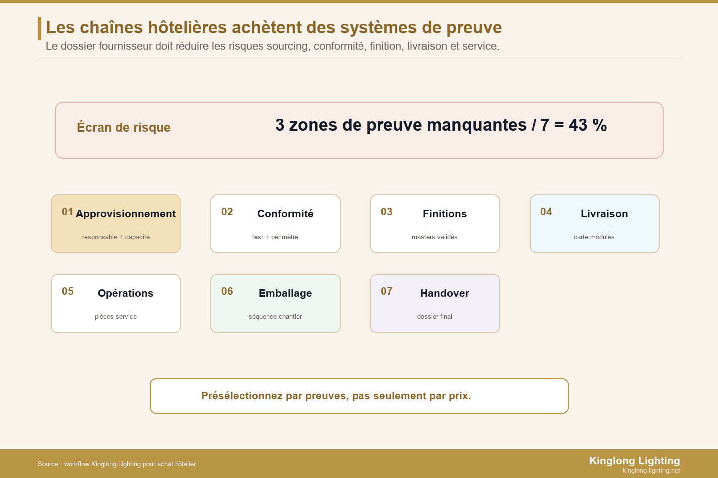 Écran de risque pour évaluer un fournisseur chinois d’éclairage hôtelier