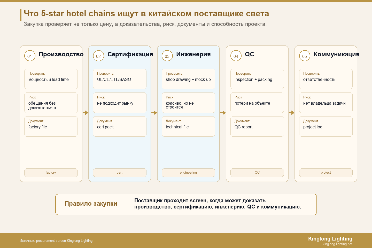 Проверка рисков поставщиков сети отелей Проверка рисков поставщиков сети отелей